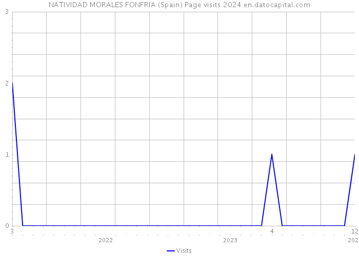 NATIVIDAD MORALES FONFRIA (Spain) Page visits 2024 