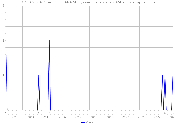 FONTANERIA Y GAS CHICLANA SLL. (Spain) Page visits 2024 