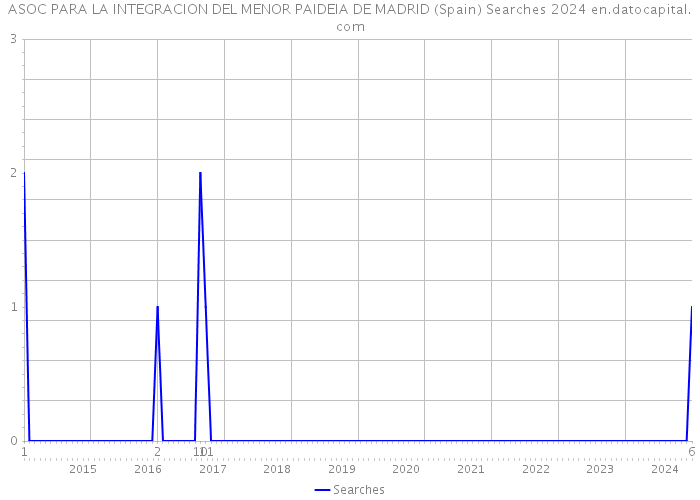 ASOC PARA LA INTEGRACION DEL MENOR PAIDEIA DE MADRID (Spain) Searches 2024 