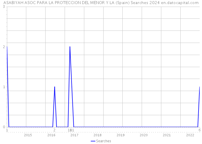 ASABIYAH ASOC PARA LA PROTECCION DEL MENOR Y LA (Spain) Searches 2024 