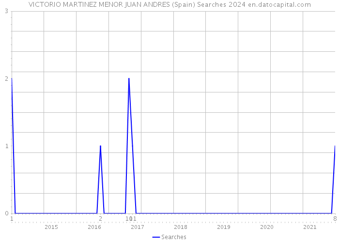 VICTORIO MARTINEZ MENOR JUAN ANDRES (Spain) Searches 2024 