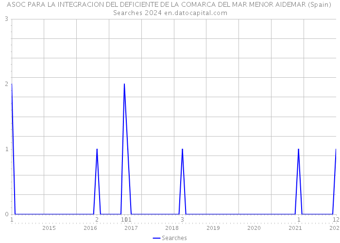 ASOC PARA LA INTEGRACION DEL DEFICIENTE DE LA COMARCA DEL MAR MENOR AIDEMAR (Spain) Searches 2024 