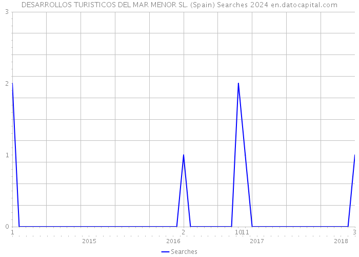 DESARROLLOS TURISTICOS DEL MAR MENOR SL. (Spain) Searches 2024 