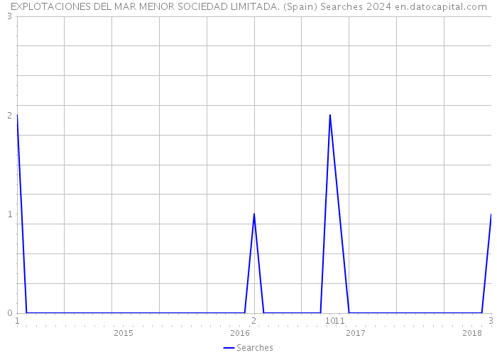 EXPLOTACIONES DEL MAR MENOR SOCIEDAD LIMITADA. (Spain) Searches 2024 