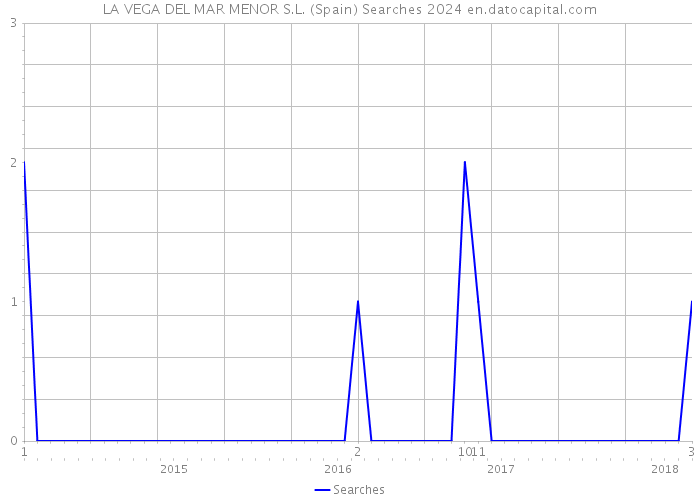 LA VEGA DEL MAR MENOR S.L. (Spain) Searches 2024 