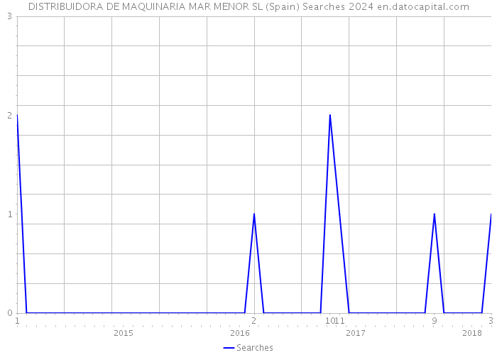 DISTRIBUIDORA DE MAQUINARIA MAR MENOR SL (Spain) Searches 2024 