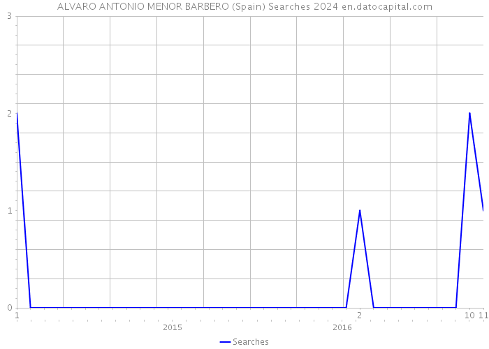 ALVARO ANTONIO MENOR BARBERO (Spain) Searches 2024 