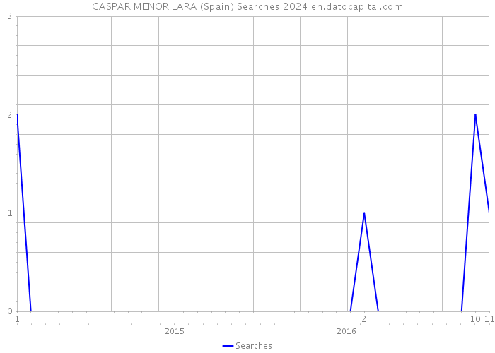 GASPAR MENOR LARA (Spain) Searches 2024 