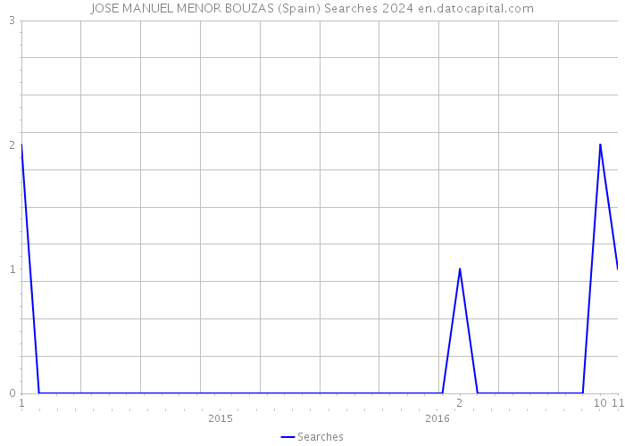 JOSE MANUEL MENOR BOUZAS (Spain) Searches 2024 