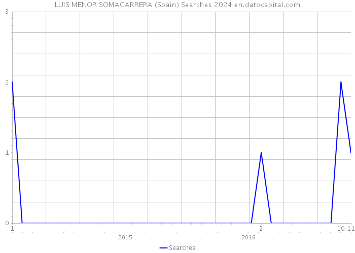 LUIS MENOR SOMACARRERA (Spain) Searches 2024 