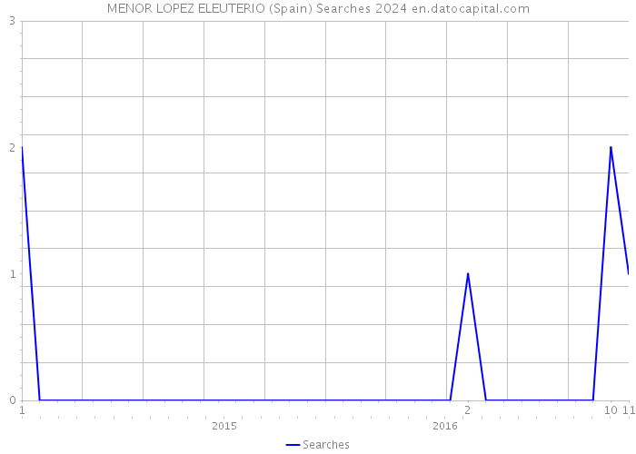 MENOR LOPEZ ELEUTERIO (Spain) Searches 2024 