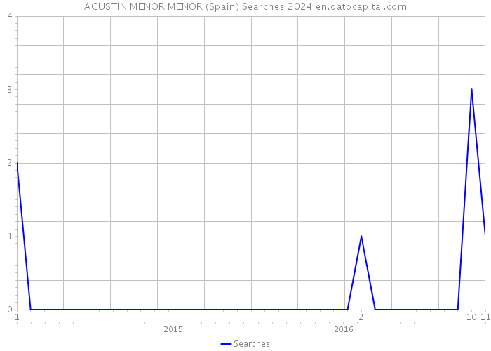 AGUSTIN MENOR MENOR (Spain) Searches 2024 