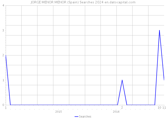 JORGE MENOR MENOR (Spain) Searches 2024 