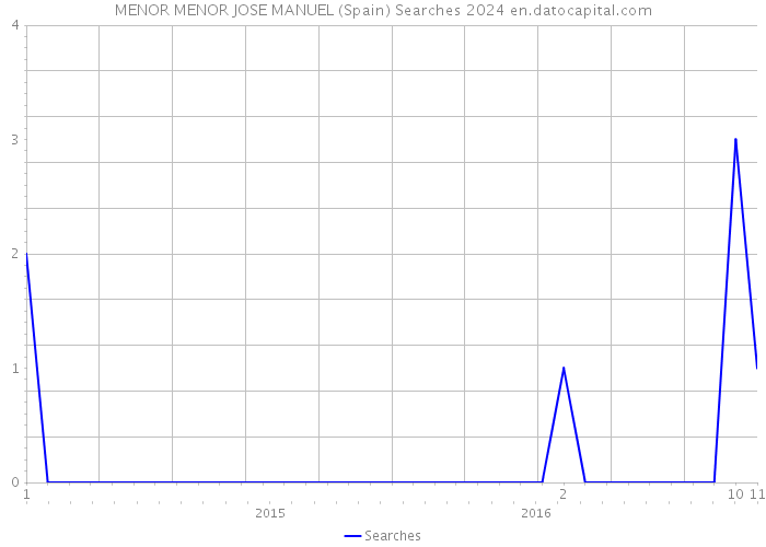 MENOR MENOR JOSE MANUEL (Spain) Searches 2024 