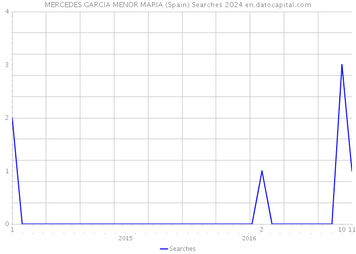 MERCEDES GARCIA MENOR MARIA (Spain) Searches 2024 