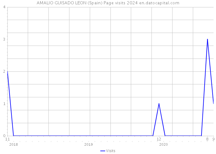 AMALIO GUISADO LEON (Spain) Page visits 2024 