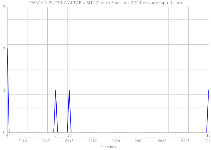 CHAPA Y PINTURA ALTABIX SLL. (Spain) Searches 2024 
