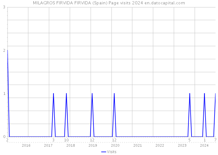 MILAGROS FIRVIDA FIRVIDA (Spain) Page visits 2024 
