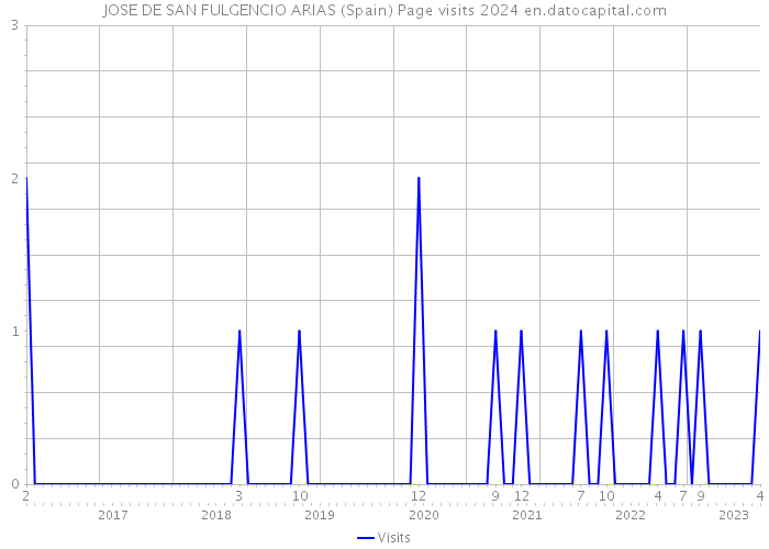 JOSE DE SAN FULGENCIO ARIAS (Spain) Page visits 2024 