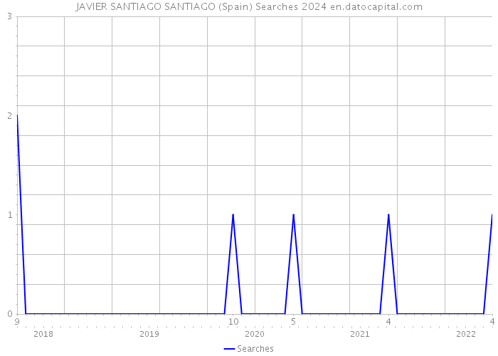 JAVIER SANTIAGO SANTIAGO (Spain) Searches 2024 