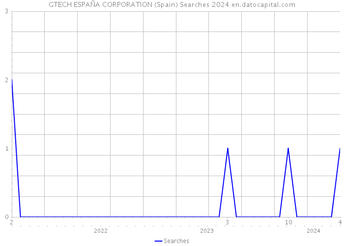 GTECH ESPAÑA CORPORATION (Spain) Searches 2024 