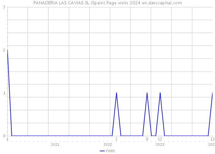 PANADERIA LAS GAVIAS SL (Spain) Page visits 2024 
