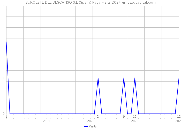 SUROESTE DEL DESCANSO S.L (Spain) Page visits 2024 
