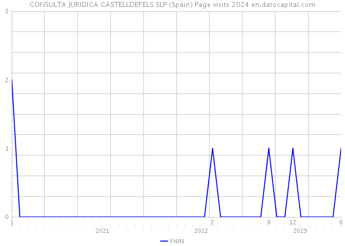 CONSULTA JURIDICA CASTELLDEFELS SLP (Spain) Page visits 2024 