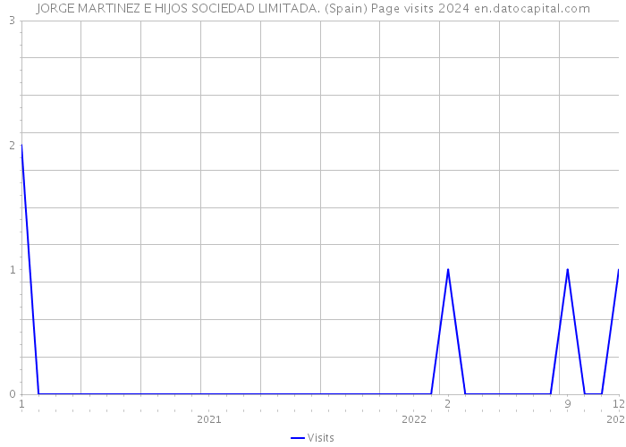 JORGE MARTINEZ E HIJOS SOCIEDAD LIMITADA. (Spain) Page visits 2024 