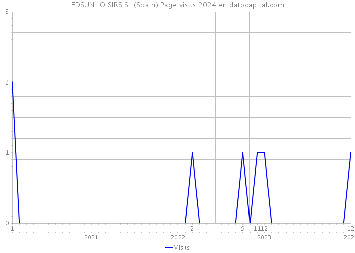 EDSUN LOISIRS SL (Spain) Page visits 2024 