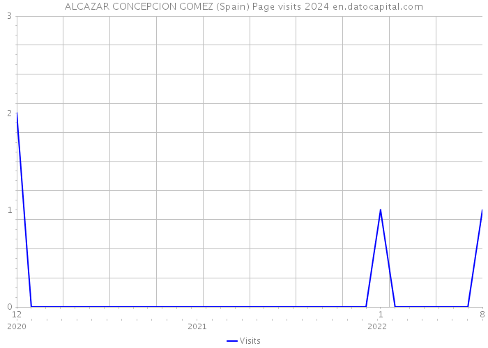 ALCAZAR CONCEPCION GOMEZ (Spain) Page visits 2024 