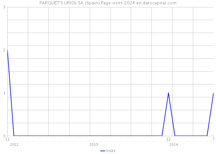 PARQUET'S URIOL SA (Spain) Page visits 2024 