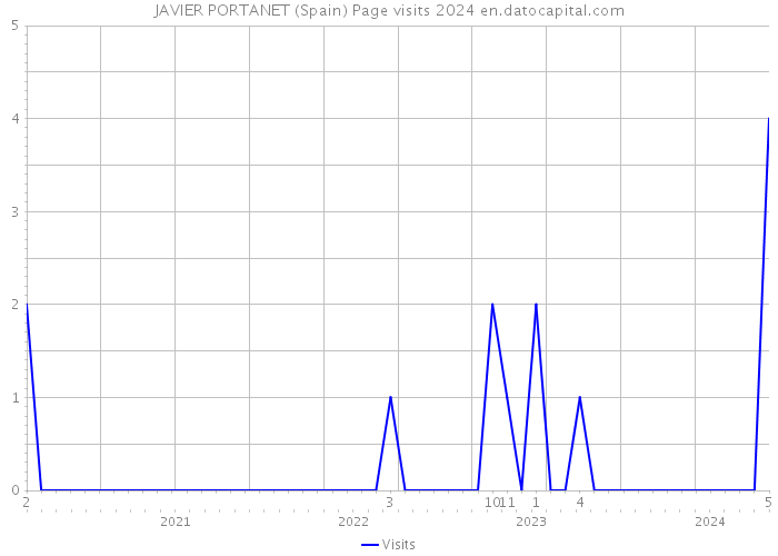 JAVIER PORTANET (Spain) Page visits 2024 