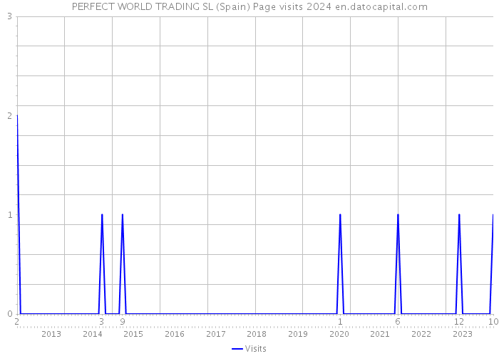 PERFECT WORLD TRADING SL (Spain) Page visits 2024 