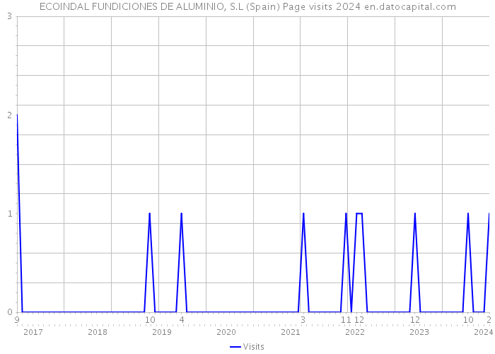 ECOINDAL FUNDICIONES DE ALUMINIO, S.L (Spain) Page visits 2024 