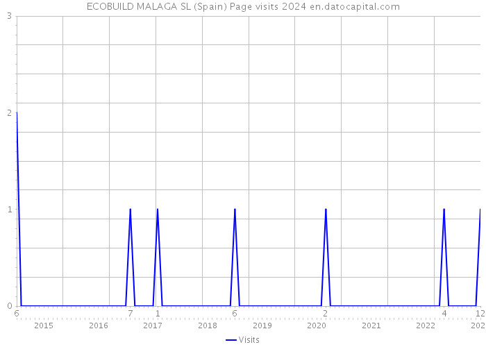 ECOBUILD MALAGA SL (Spain) Page visits 2024 