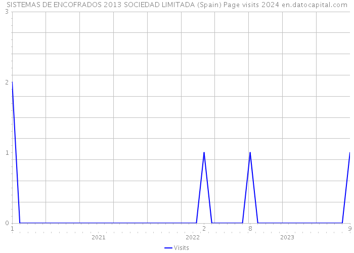 SISTEMAS DE ENCOFRADOS 2013 SOCIEDAD LIMITADA (Spain) Page visits 2024 