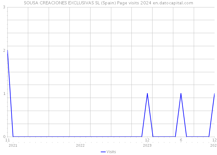 SOUSA CREACIONES EXCLUSIVAS SL (Spain) Page visits 2024 