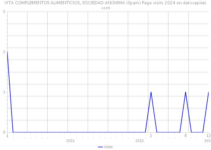 VITA COMPLEMENTOS ALIMENTICIOS, SOCIEDAD ANONIMA (Spain) Page visits 2024 