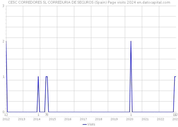 CESC CORREDORES SL CORREDURIA DE SEGUROS (Spain) Page visits 2024 
