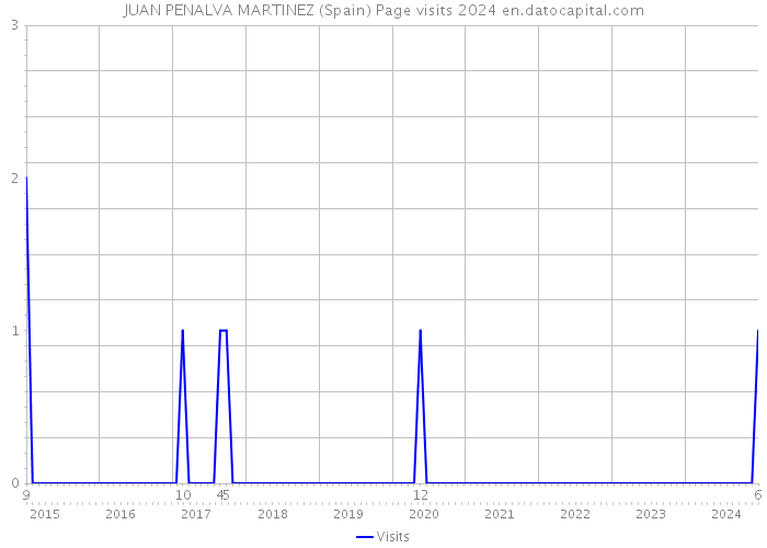 JUAN PENALVA MARTINEZ (Spain) Page visits 2024 