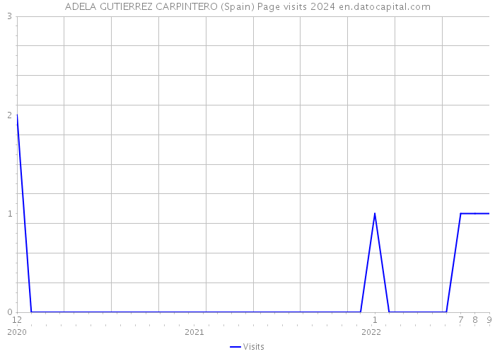 ADELA GUTIERREZ CARPINTERO (Spain) Page visits 2024 