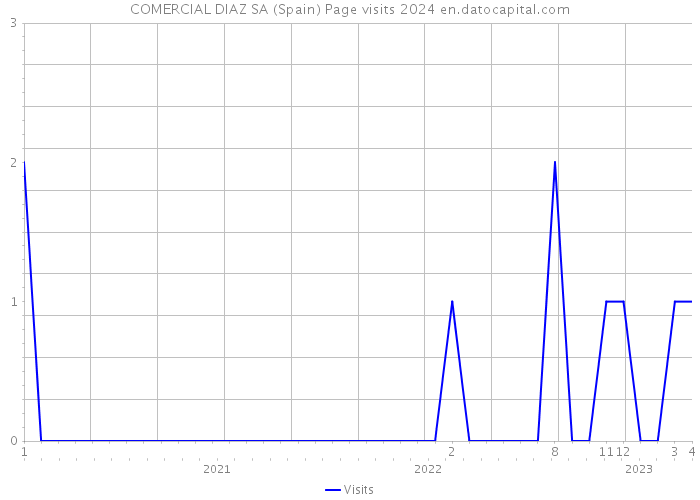 COMERCIAL DIAZ SA (Spain) Page visits 2024 