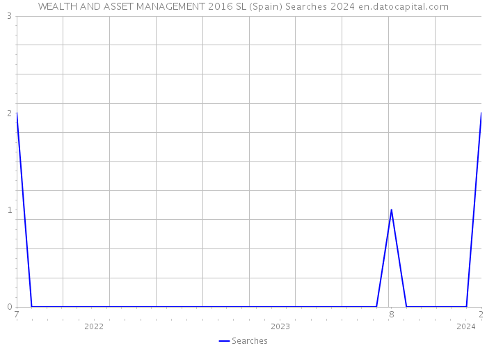 WEALTH AND ASSET MANAGEMENT 2016 SL (Spain) Searches 2024 