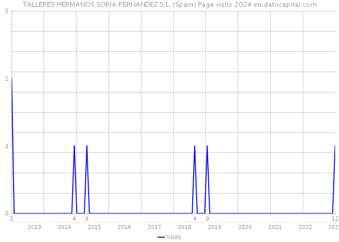 TALLERES HERMANOS SORIA FERNANDEZ S.L. (Spain) Page visits 2024 