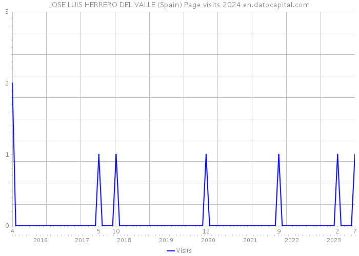 JOSE LUIS HERRERO DEL VALLE (Spain) Page visits 2024 