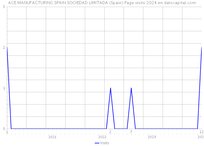 ACE MANUFACTURING SPAIN SOCIEDAD LIMITADA (Spain) Page visits 2024 