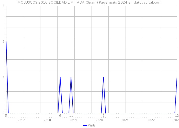 MOLUSCOS 2016 SOCIEDAD LIMITADA (Spain) Page visits 2024 