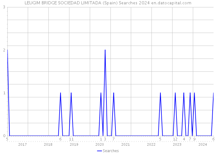 LEUGIM BRIDGE SOCIEDAD LIMITADA (Spain) Searches 2024 