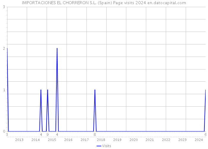IMPORTACIONES EL CHORRERON S.L. (Spain) Page visits 2024 